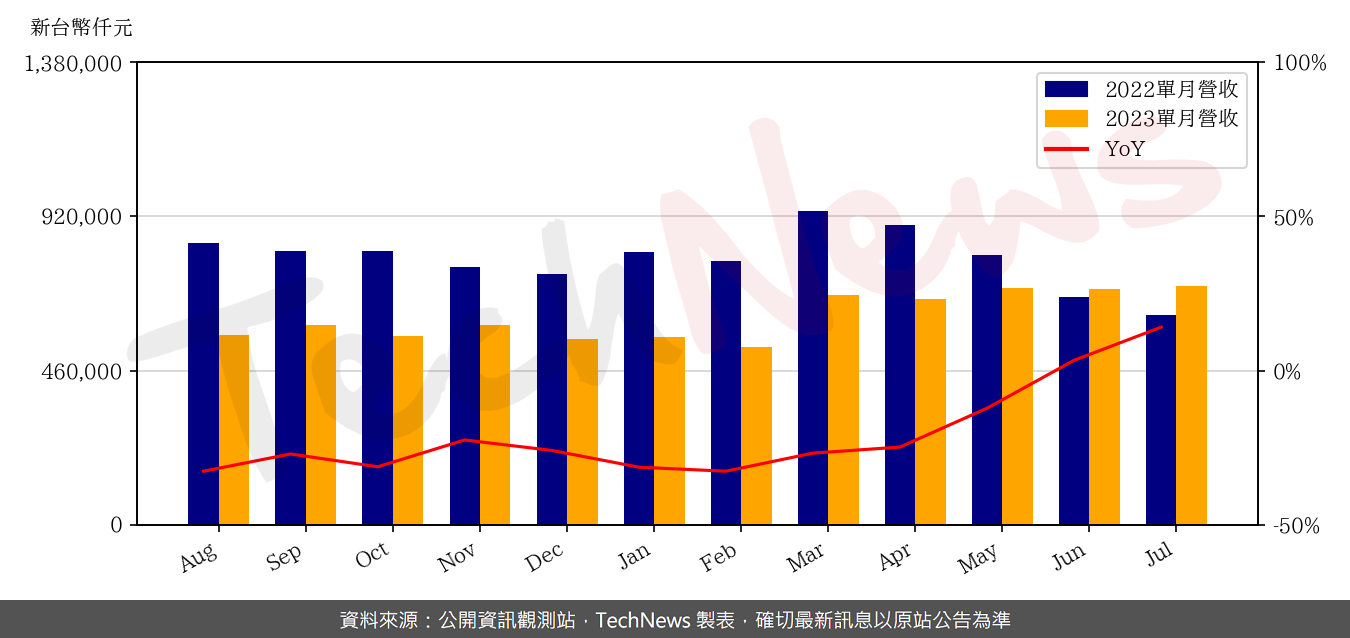 TechNews_GMT_8081_202307_yoy.png