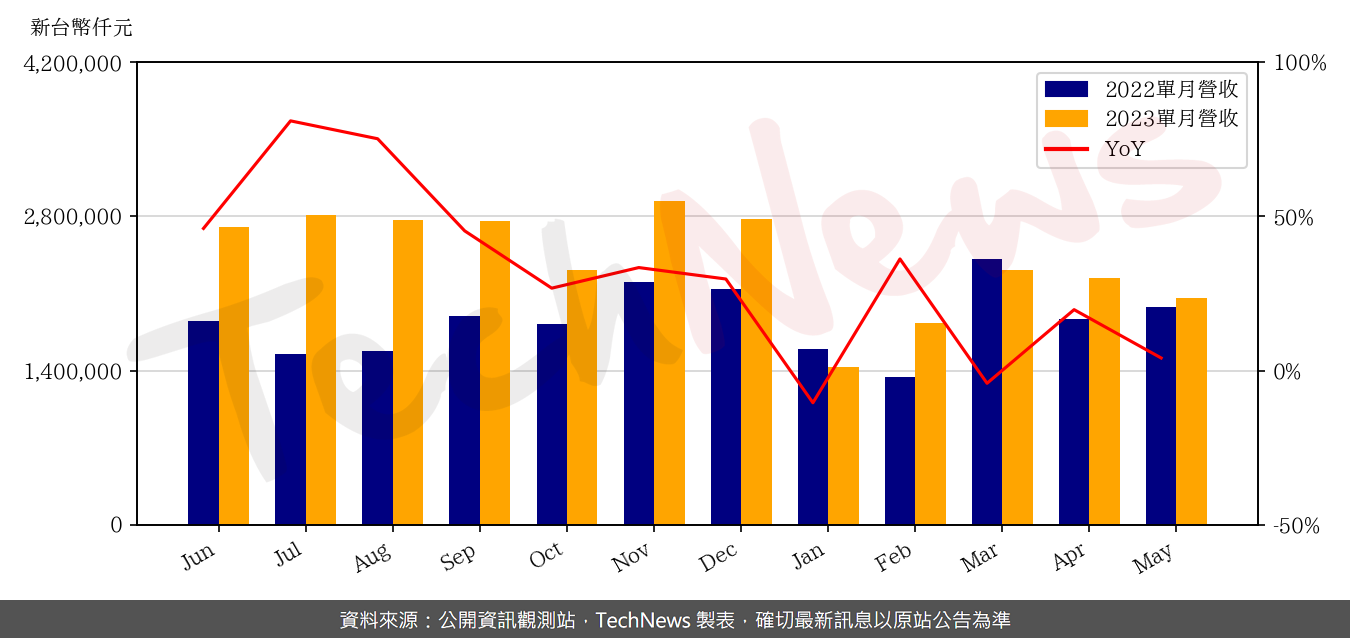 TechNews_ACTER_5536_202305_yoy.png
