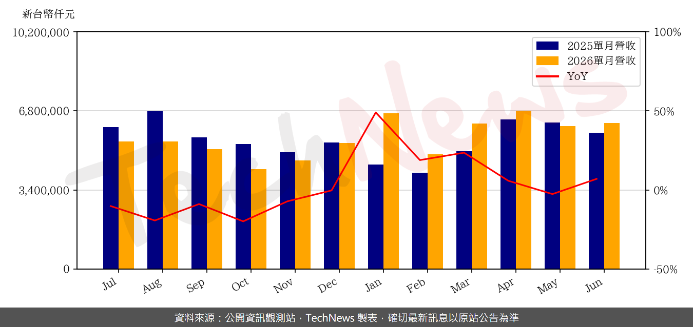 TechNews_TPK_3673_202606_yoy.png