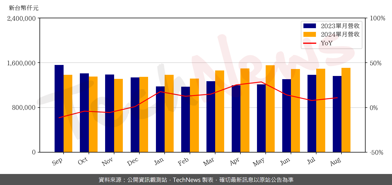 TechNews_SIGURD_6257_202408_yoy.png