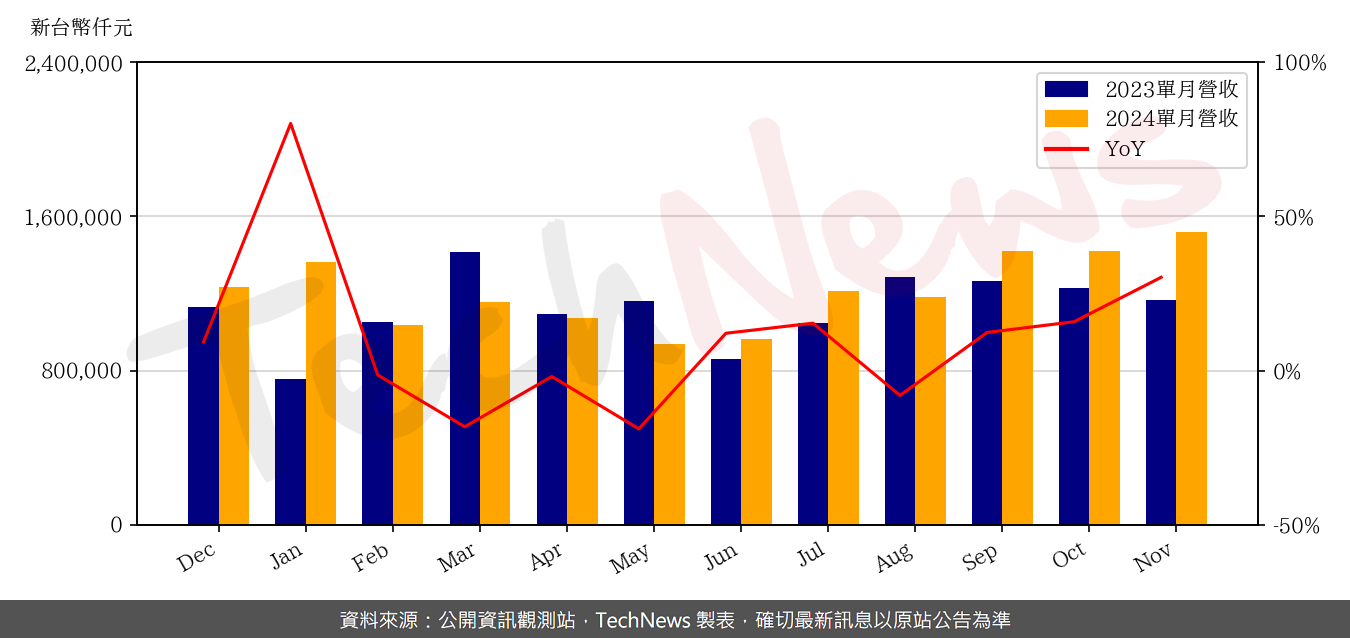 TechNews_FOCALTECH_3545_202411_yoy.png