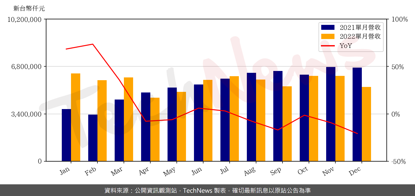 TechNews_TSMT_6278_202212_yoy.png