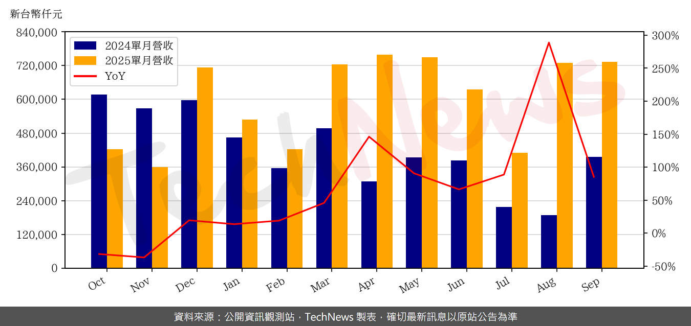 TechNews_TUL_6150_202509_yoy.png