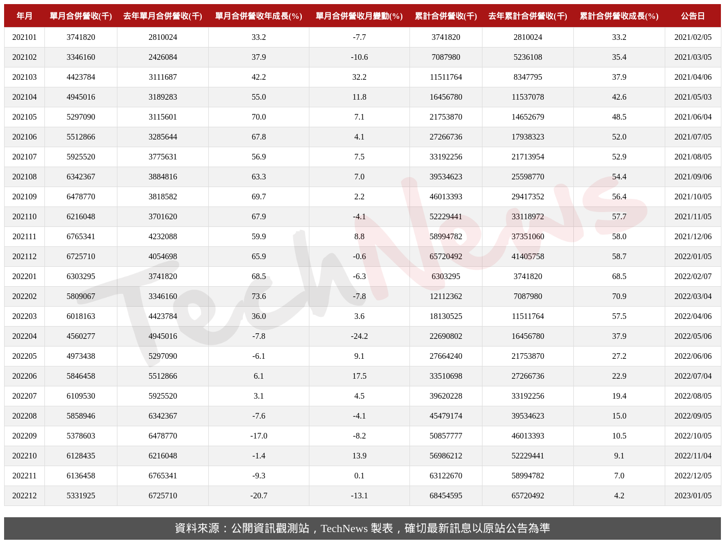 TechNews_TSMT_6278_202212_table.png