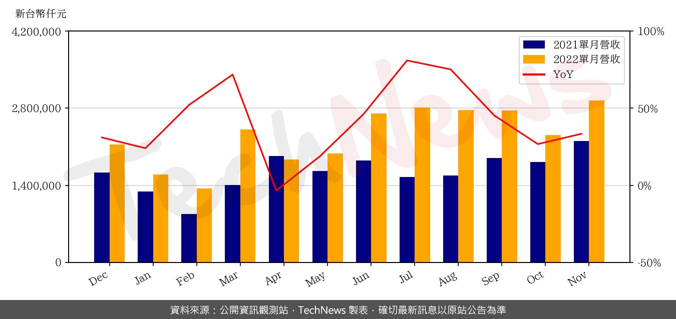 TechNews_ACTER_5536_202211_yoy.png