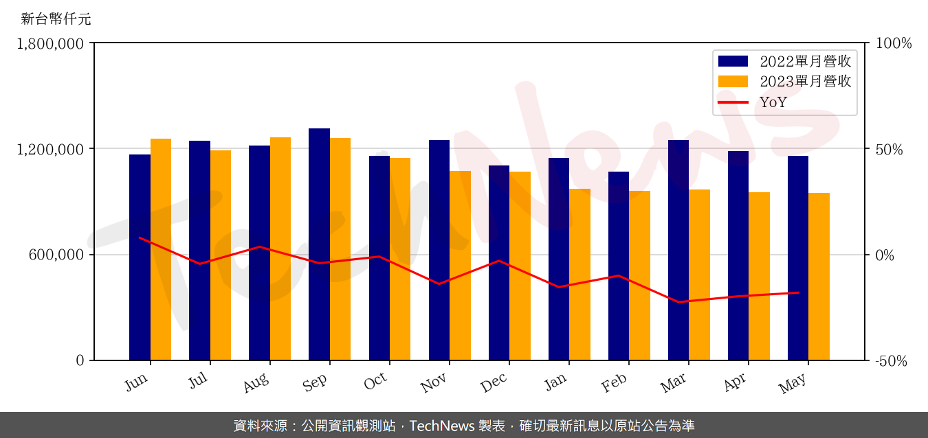 TechNews_THEIL_6271_202305_yoy.png