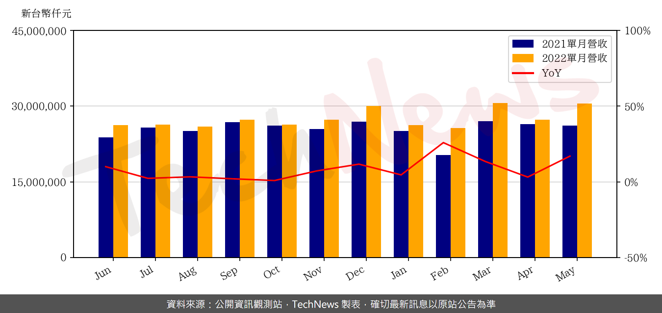 TechNews_DELTA_2308_202205_yoy.png
