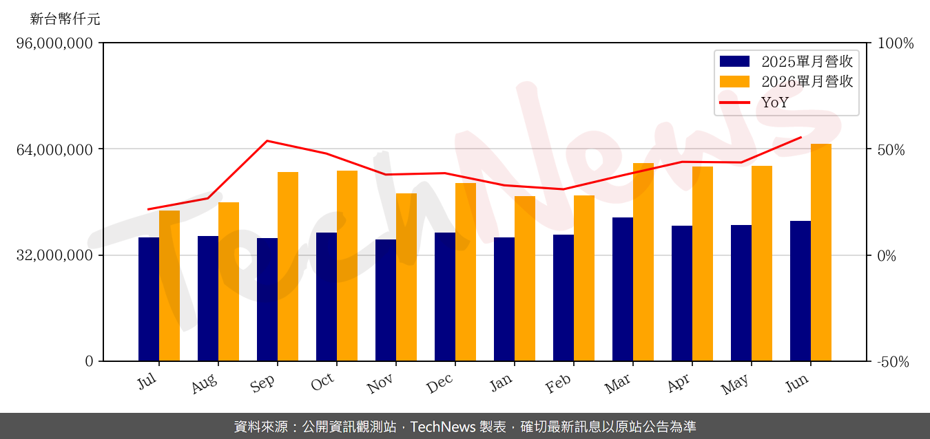 TechNews_DELTA_2308_202606_yoy.png