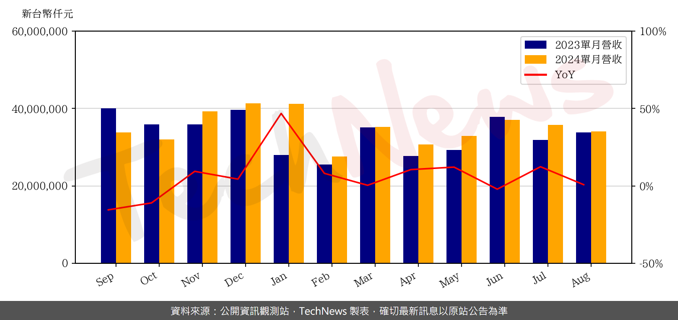 TechNews_SYNNEX_2347_202408_yoy.png
