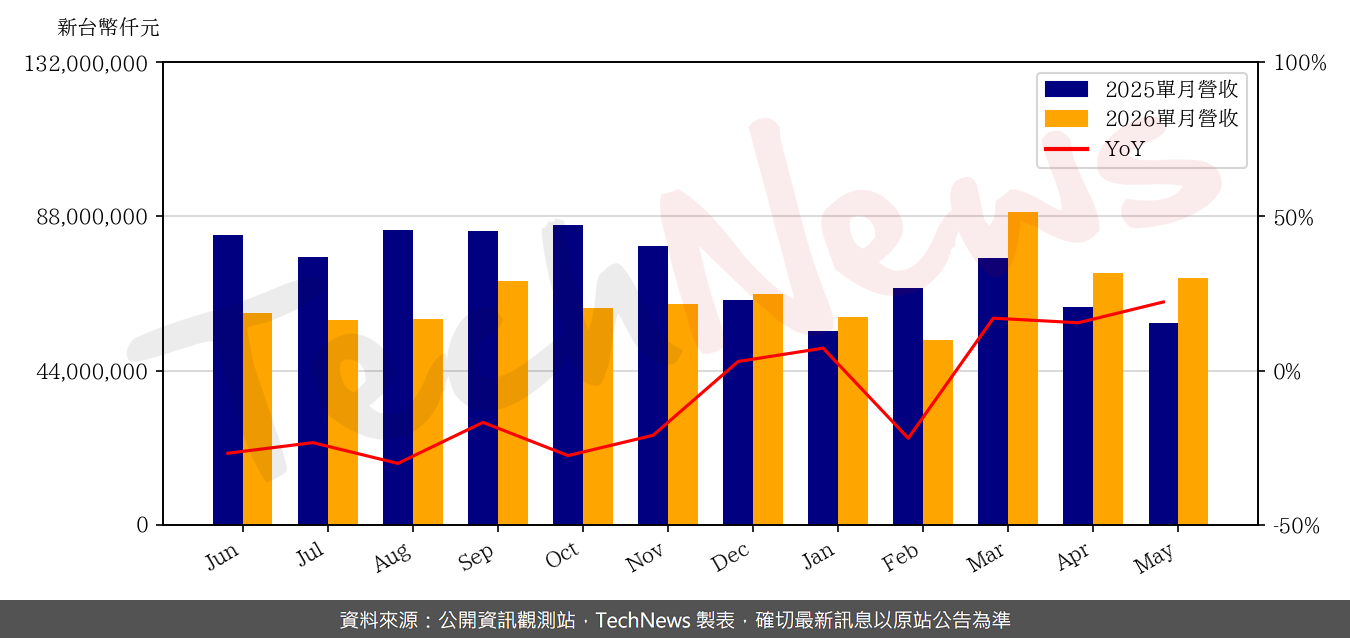 TechNews_COMPAL_2324_202605_yoy.png