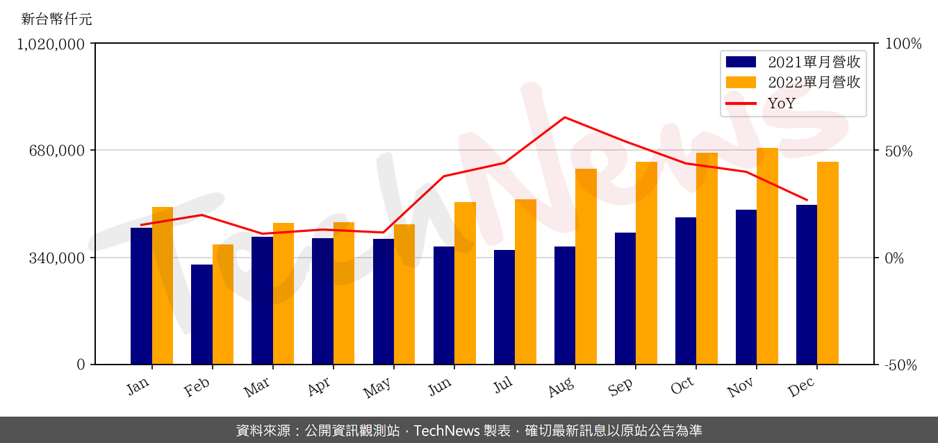TechNews_HU_LANE_6279_202212_yoy.png