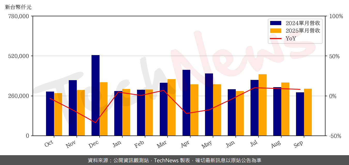 TechNews_YTEC_6261_202509_yoy.png