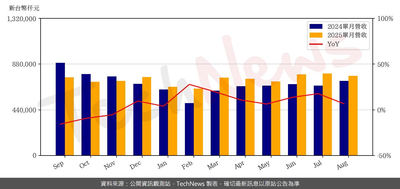 TechNews_CCI_6230_202508_yoy.png