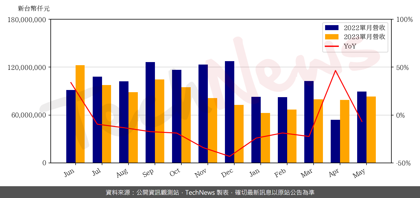 TechNews_COMPAL_2324_202305_yoy.png