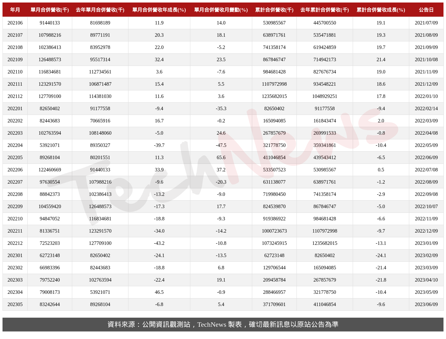 TechNews_COMPAL_2324_202305_table.png
