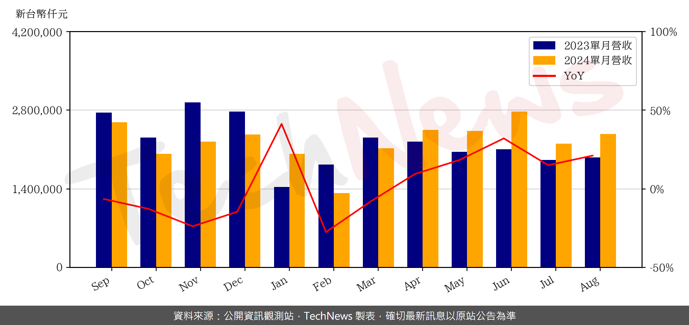 TechNews_ACTER_5536_202408_yoy.png