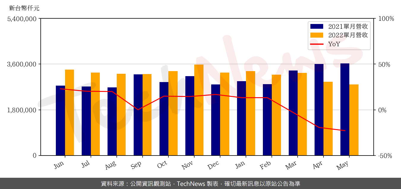 TechNews_ADATA_3260_202205_yoy.png
