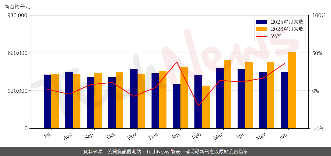 TechNews_TA_I_2478_202606_yoy.png