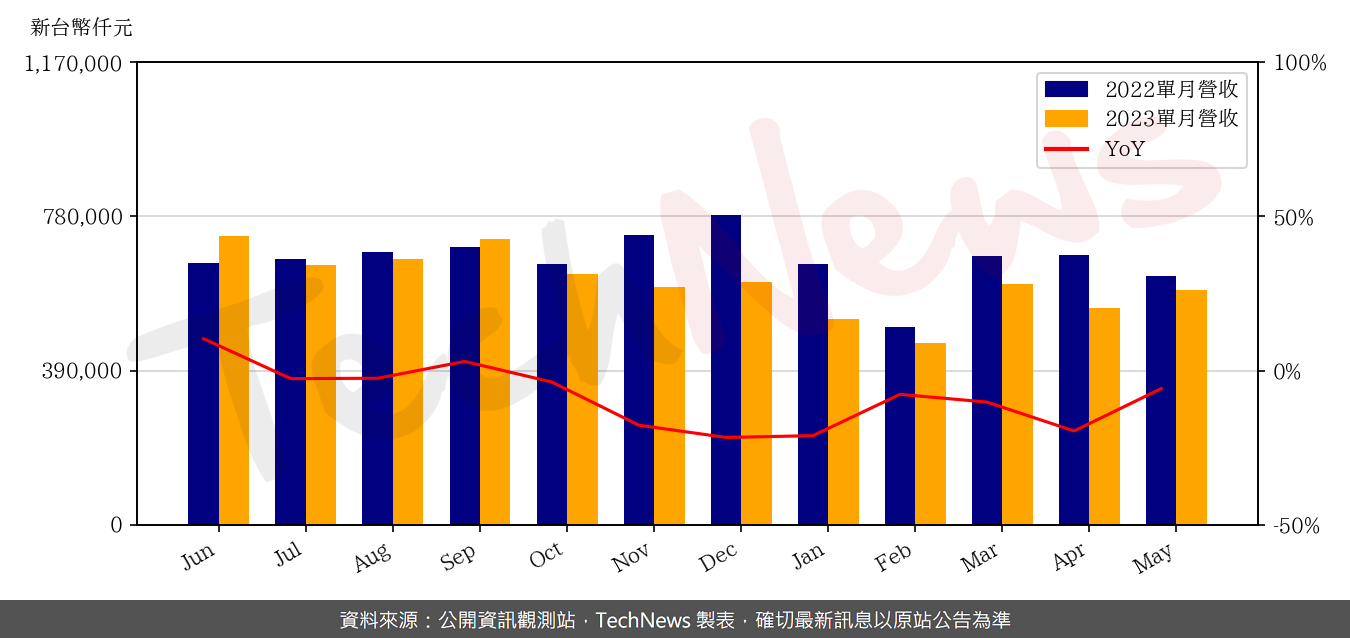 TechNews_LONGWELL_6290_202305_yoy.png