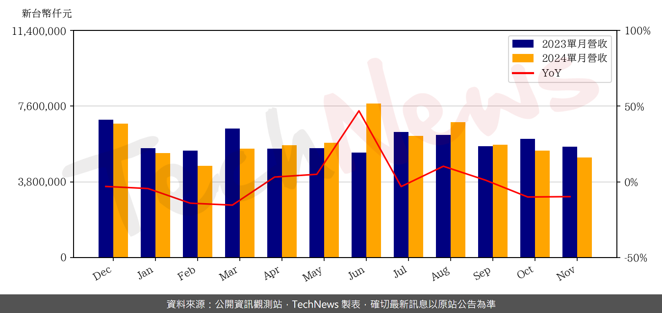 TechNews_TPK_3673_202411_yoy.png
