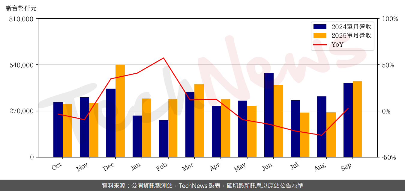 TechNews_CASWELL_6416_202509_yoy.png