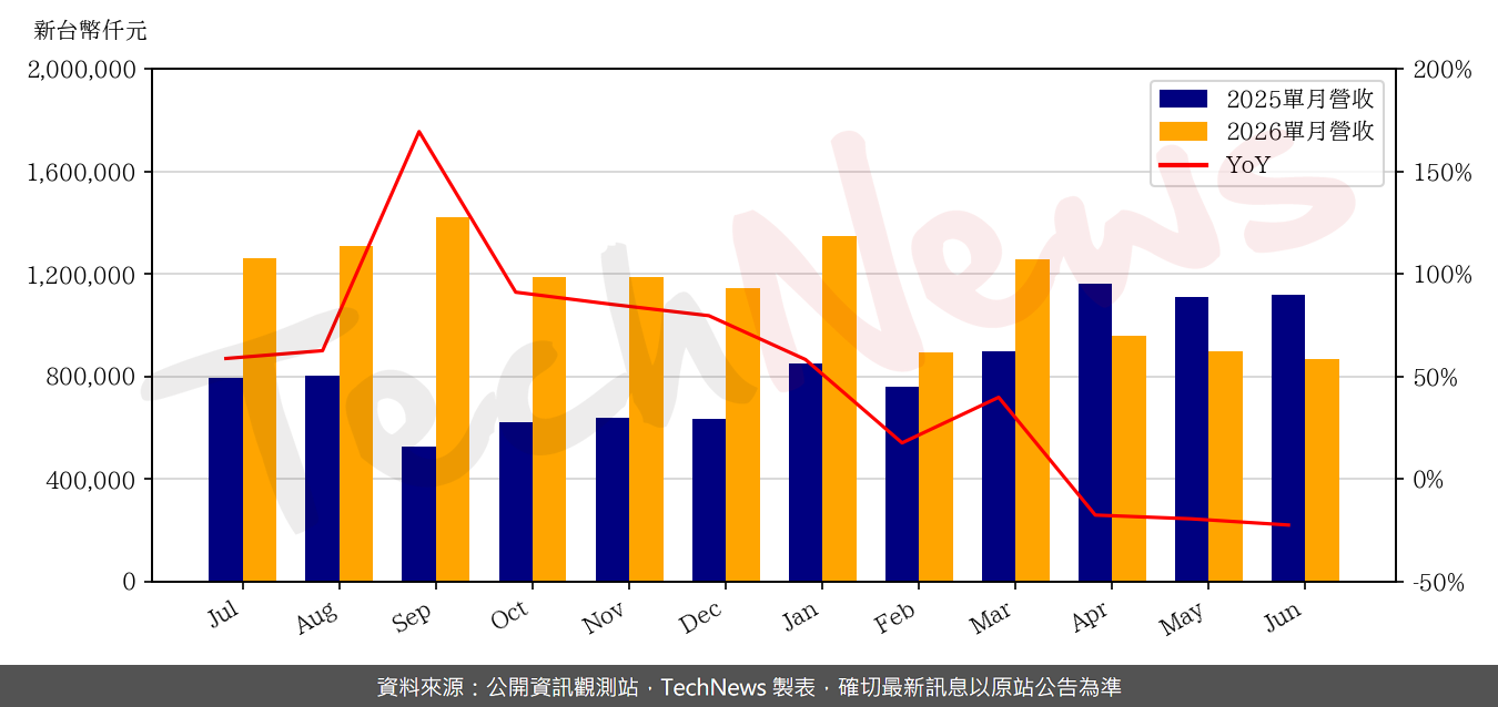 TechNews_ASMEDIA_5269_202606_yoy.png