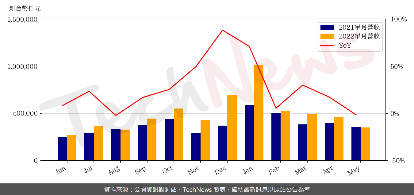 TechNews_GAMMA_3557_202205_yoy.png