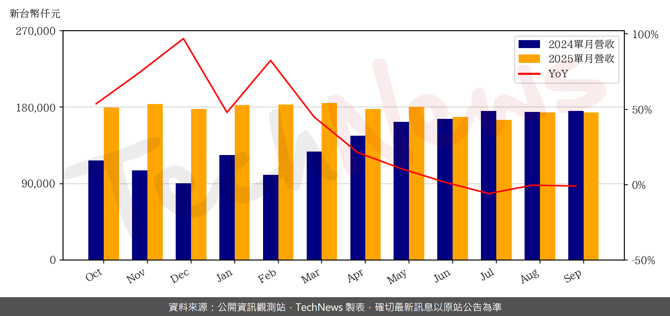 TechNews_MVI_2342_202509_yoy.png