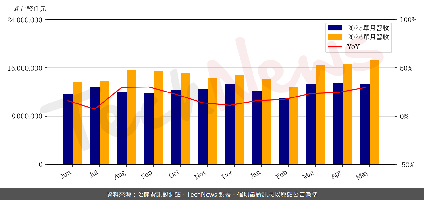 TechNews_LTC_2301_202605_yoy.png