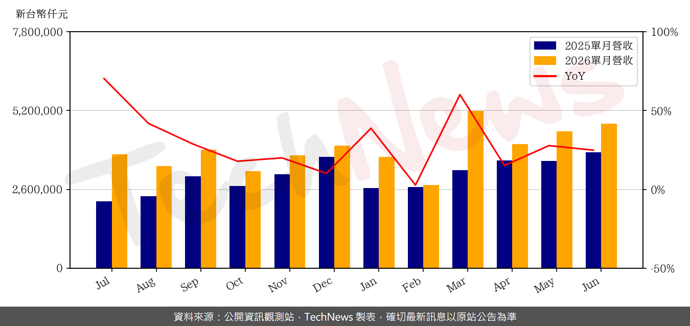 TechNews_ACTER_5536_202606_yoy.png