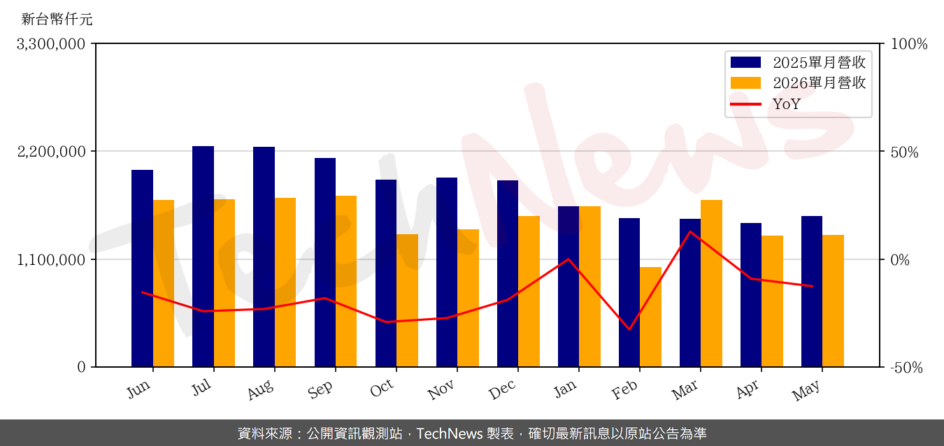 TechNews_SUNREX_2387_202605_yoy.png