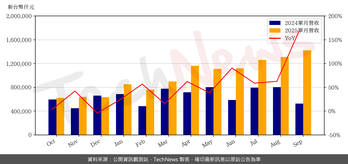 TechNews_ASMEDIA_5269_202509_yoy.png
