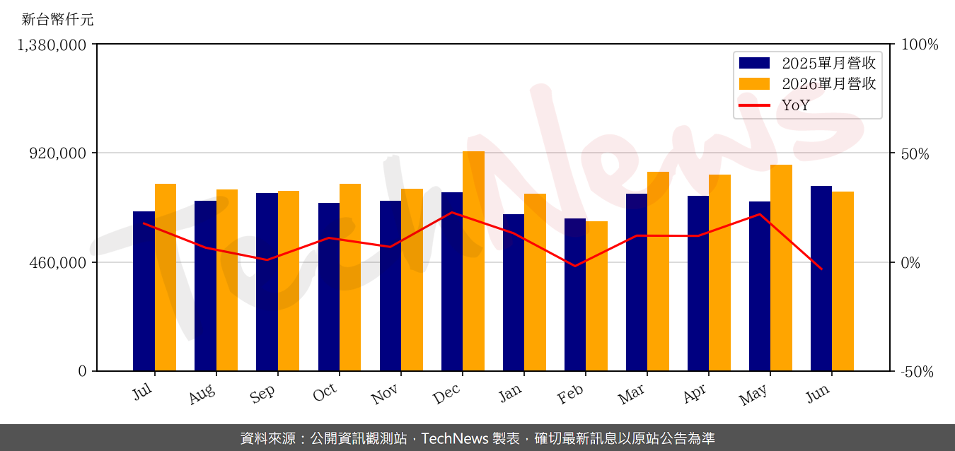 TechNews_CCI_6230_202606_yoy.png