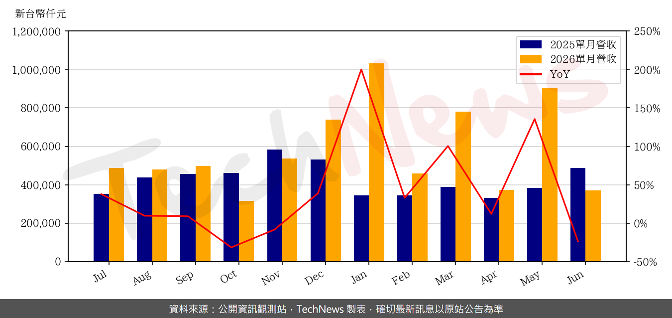 TechNews_EGIS_6462_202606_yoy.png