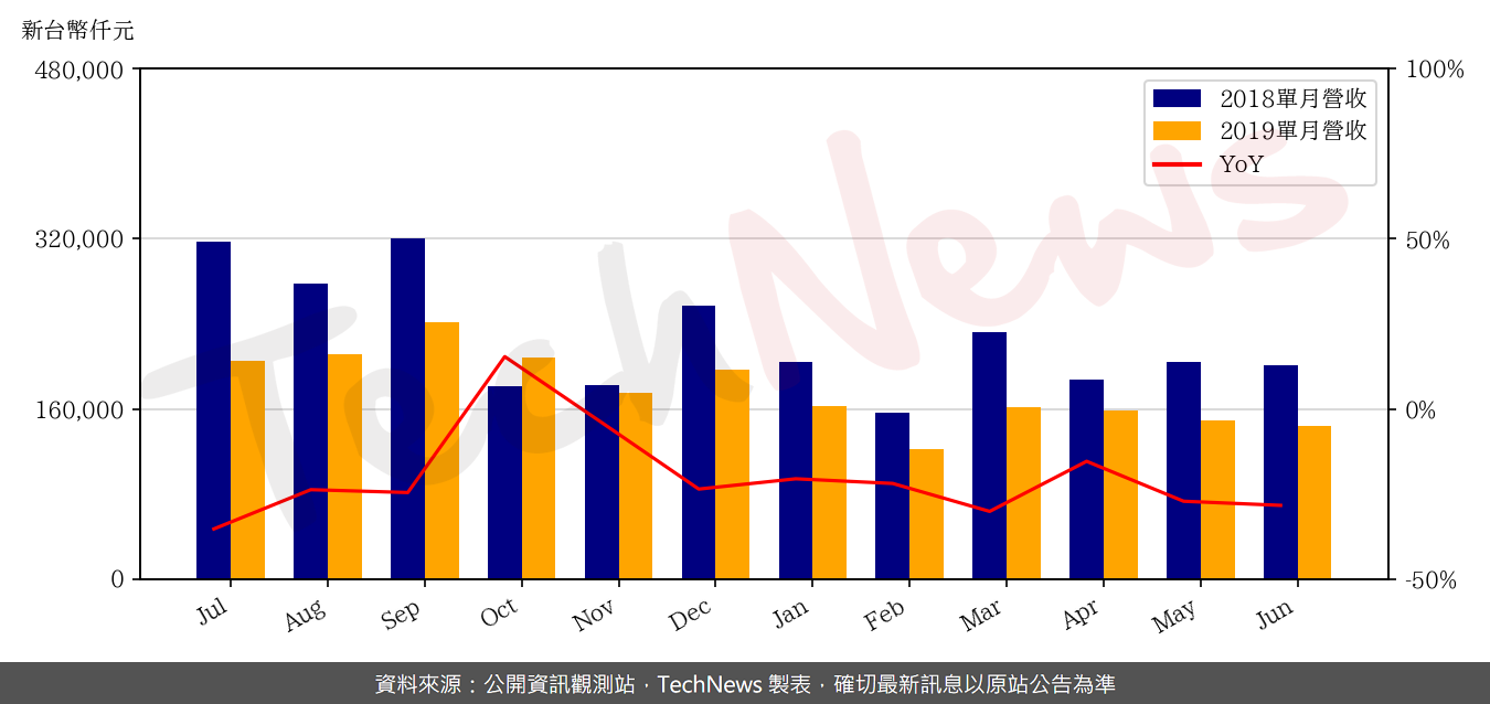 TechNews_TECOM_2321_201906_yoy.png