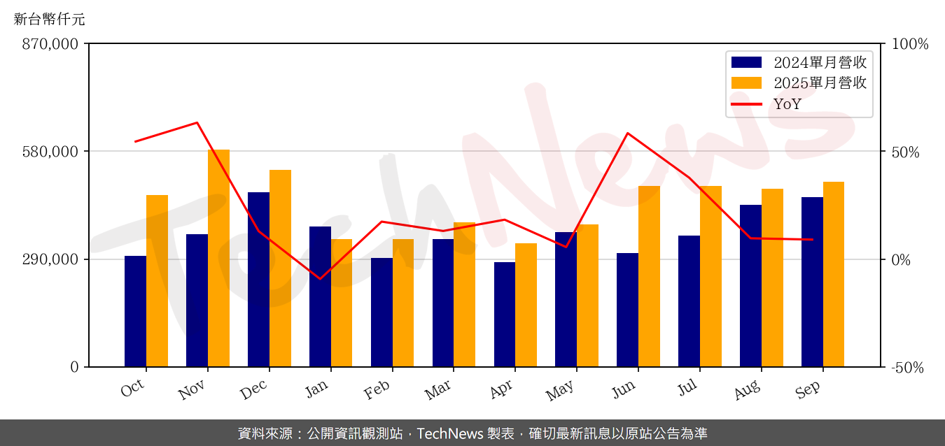 TechNews_EGIS_6462_202509_yoy.png