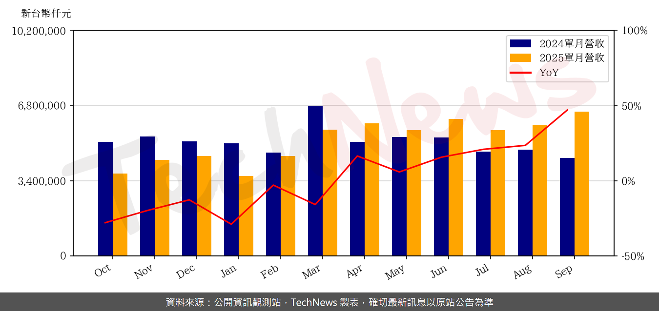 TechNews_PHISON_8299_202509_yoy.png