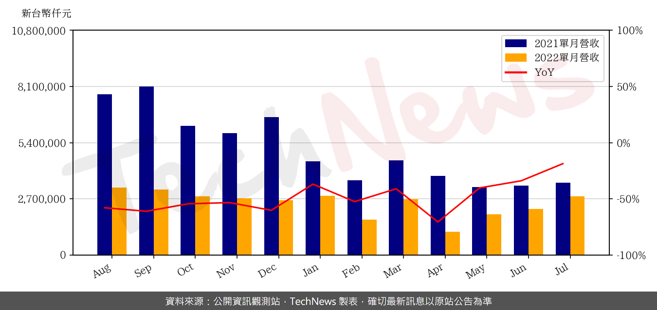 TechNews_CATCHER_2474_202207_yoy.png