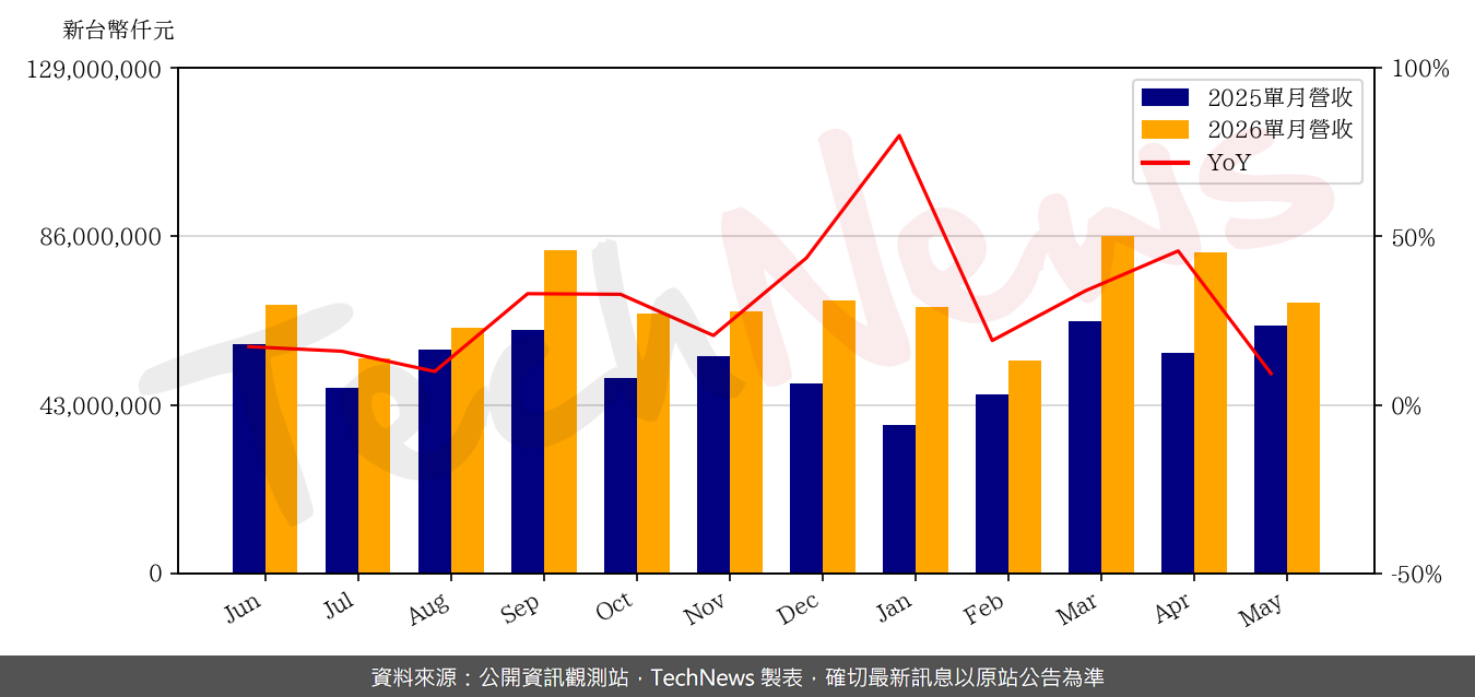 TechNews_ASUSTEK_2357_202605_yoy.png