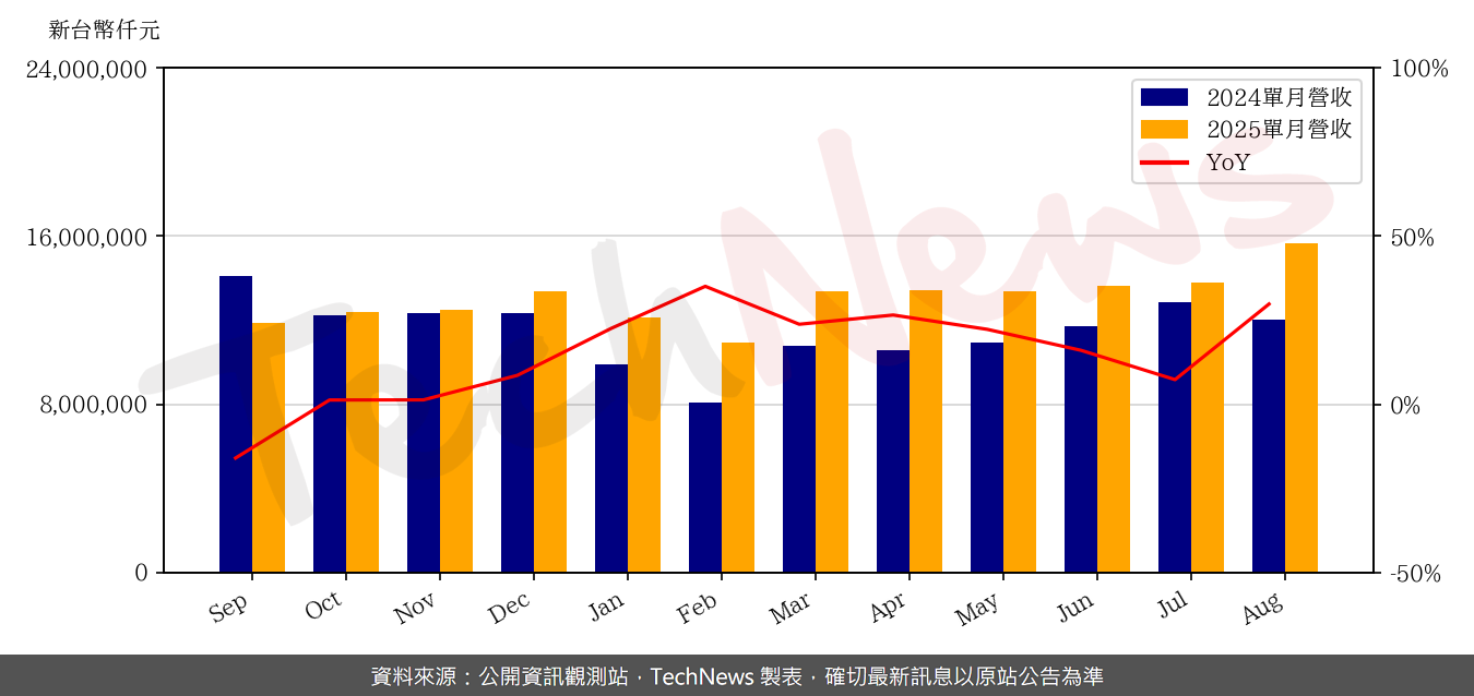 TechNews_LTC_2301_202508_yoy.png