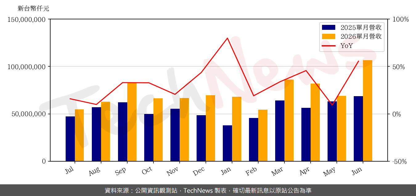 TechNews_ASUSTEK_2357_202606_yoy.png