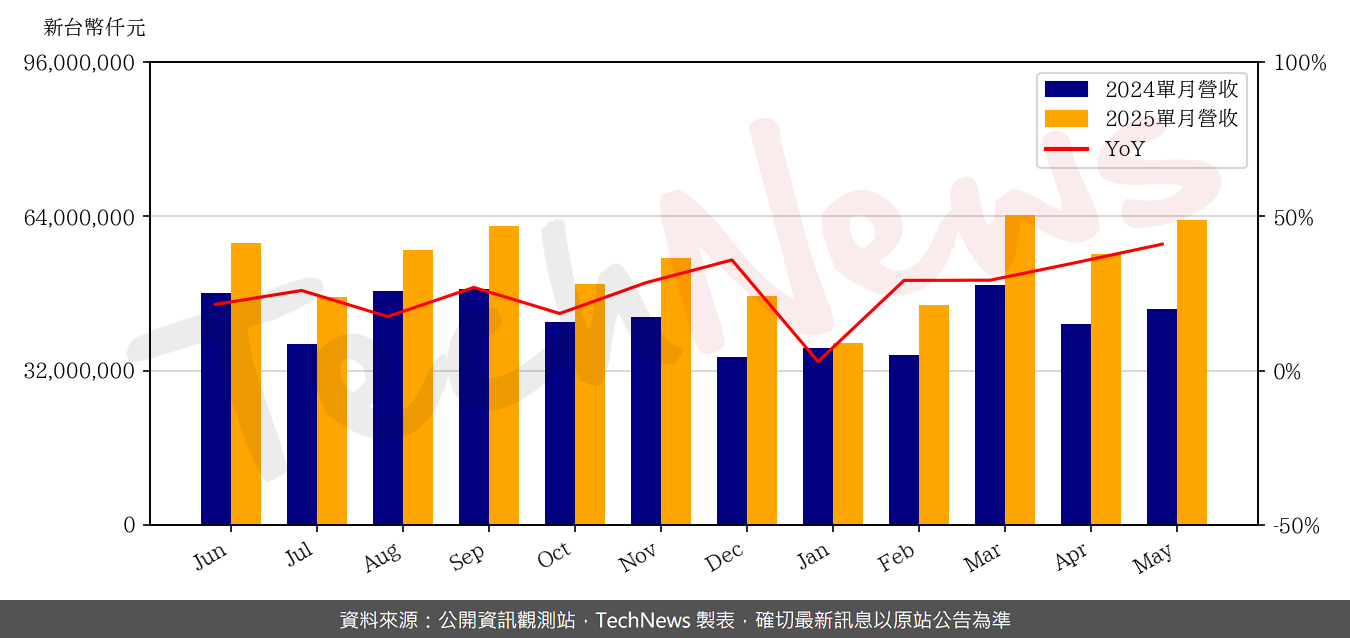 TechNews_ASUSTEK_2357_202505_yoy.png
