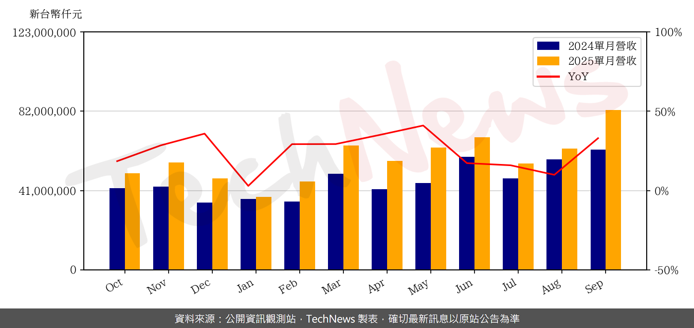 TechNews_ASUSTEK_2357_202509_yoy.png