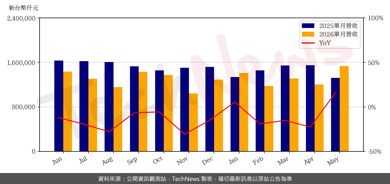 TechNews_UNITECH_2367_202605_yoy.png