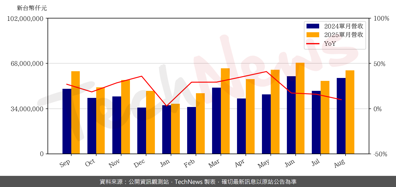 TechNews_ASUSTEK_2357_202508_yoy.png