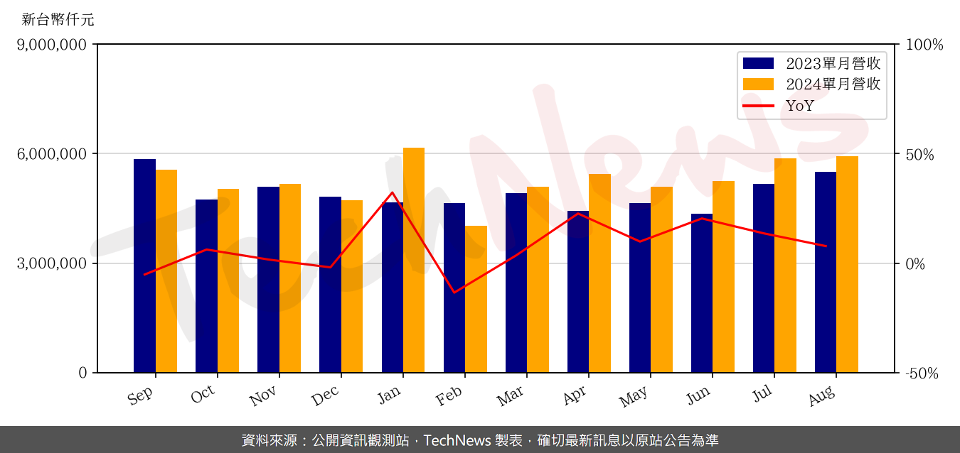 TechNews_TRIPOD_3044_202408_yoy.png