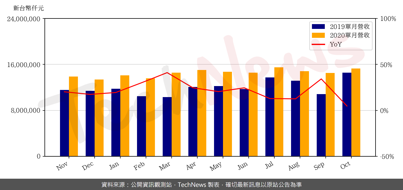TechNews_UMC_2303_202010_yoy.png
