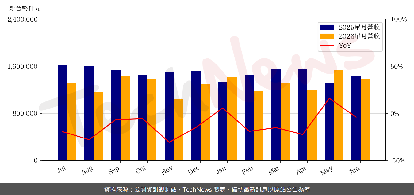 TechNews_UNITECH_2367_202606_yoy.png