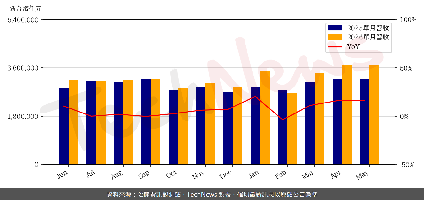 TechNews_WTC_2492_202605_yoy.png
