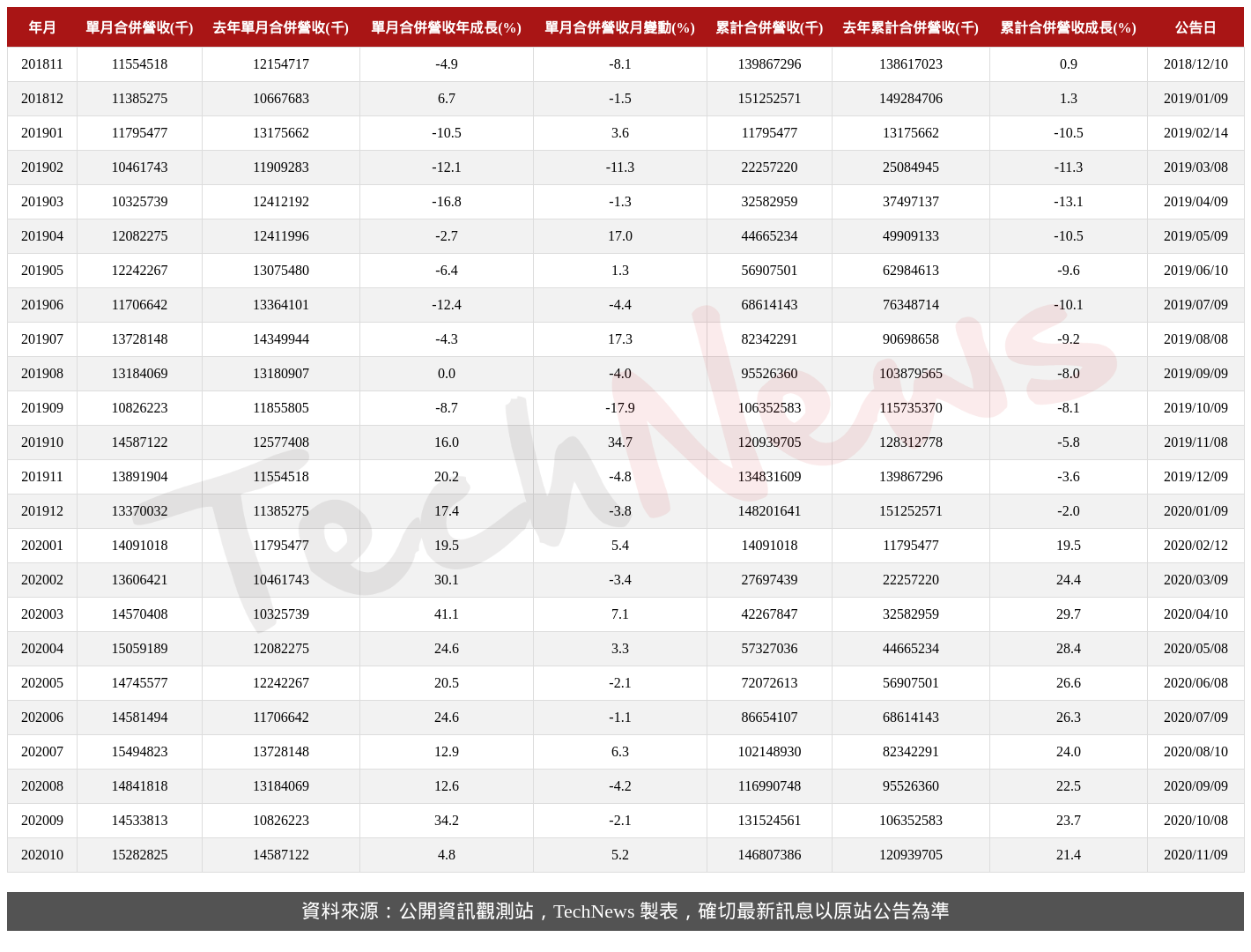 TechNews_UMC_2303_202010_table.png